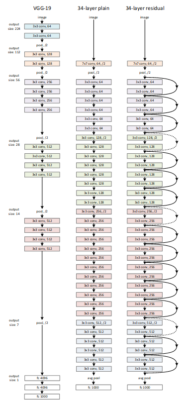 残差网络Residual Network