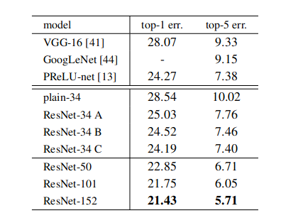 Table 3. Error rates