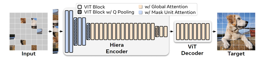 Hiera