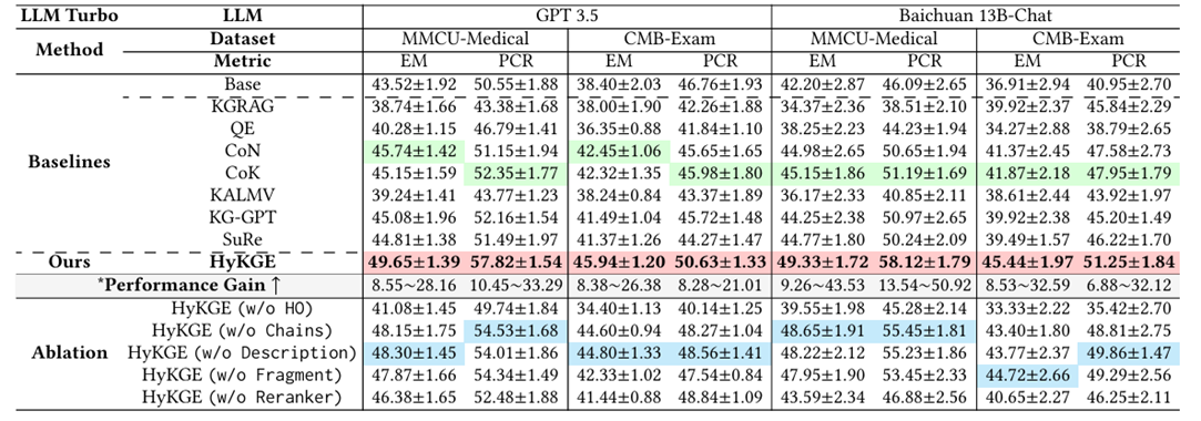  CMB‑Exam 和 MMCU‑Medical 在医学问答答案上的表现比较
