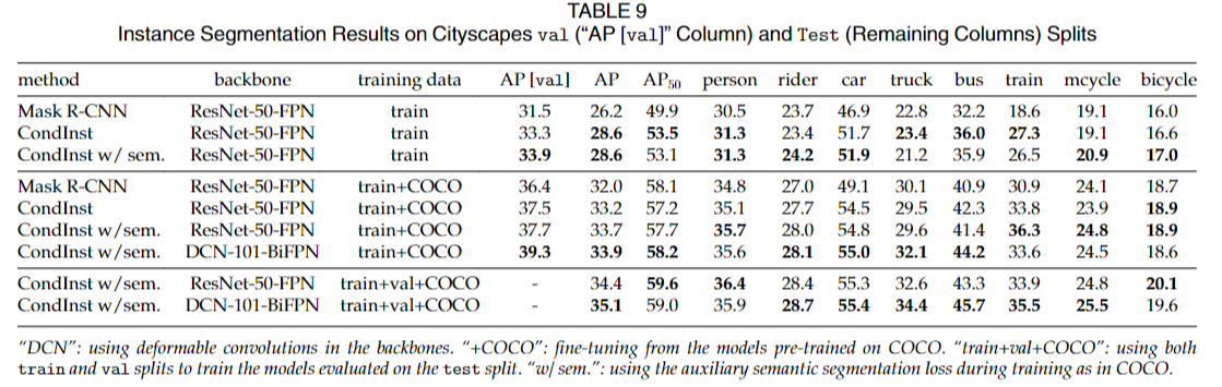 Cityscapes数据集上进行实例分割的实验
