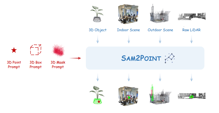 图1：SAM2POINT