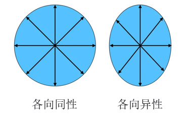 各向异性