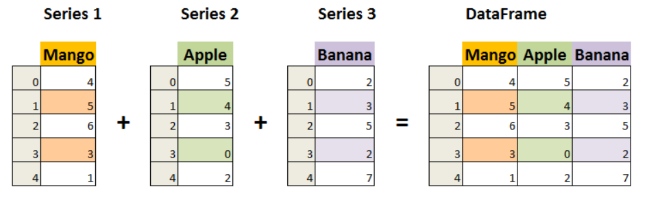 Series与DataFrame
