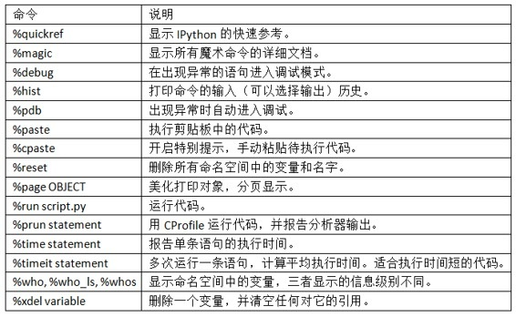 IPython魔术命令