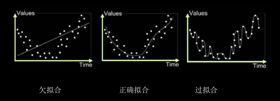 欠拟合与过拟合