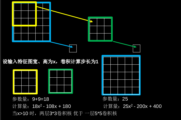 黄-绿为两次3*3 蓝色为一次5*5