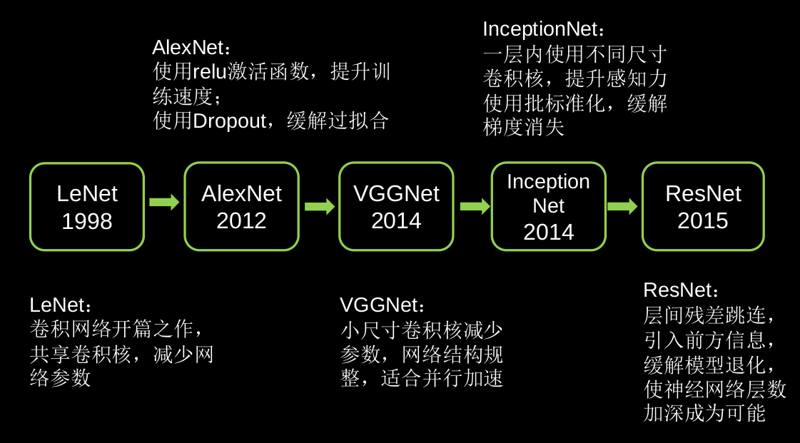 经典卷积网络