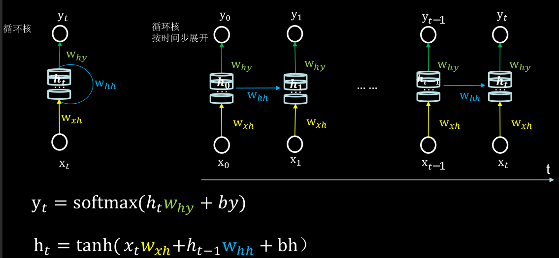 循环神经网络