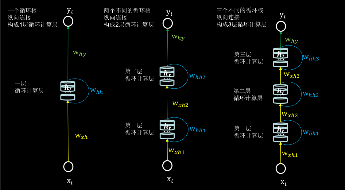 循环计算层